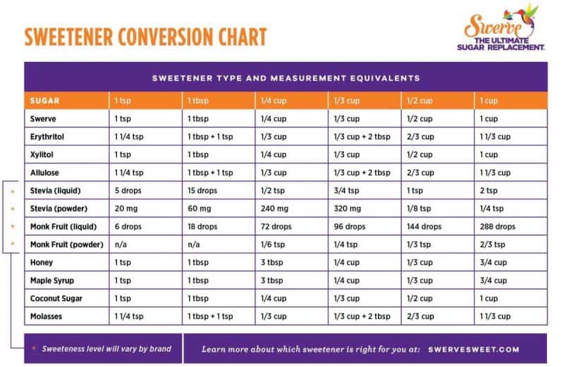 Sweetener conversion chart (sugar substitutes for baking).